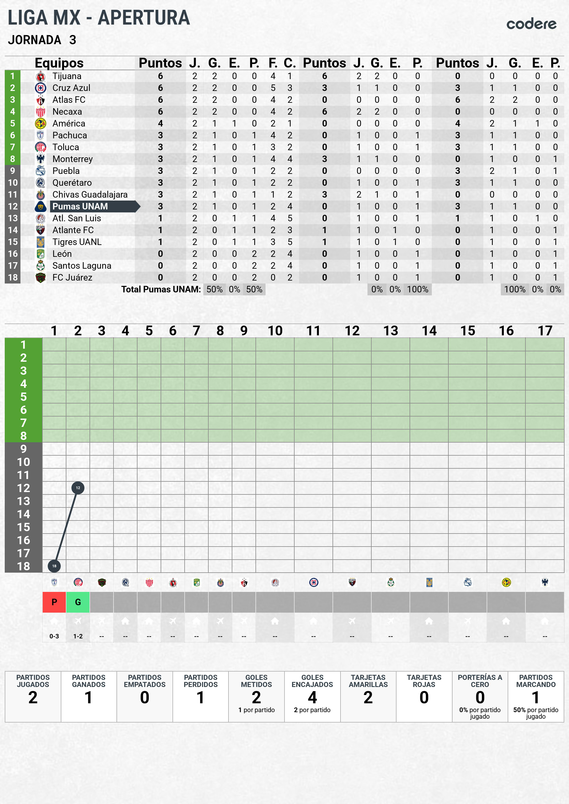 posicion-en-la-tablas-pumas-jornada-apertura-