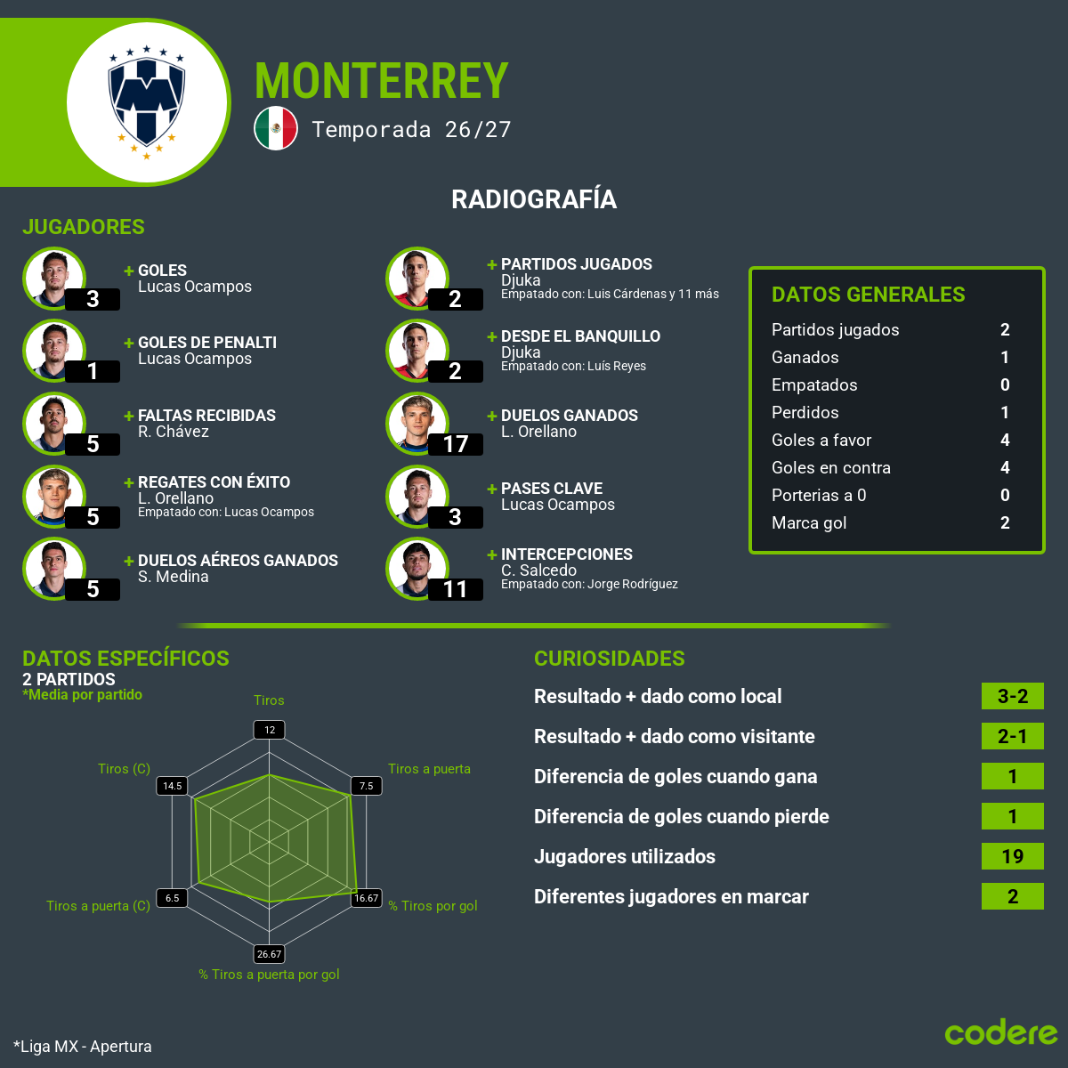 rendimiento-rayados-jornada3