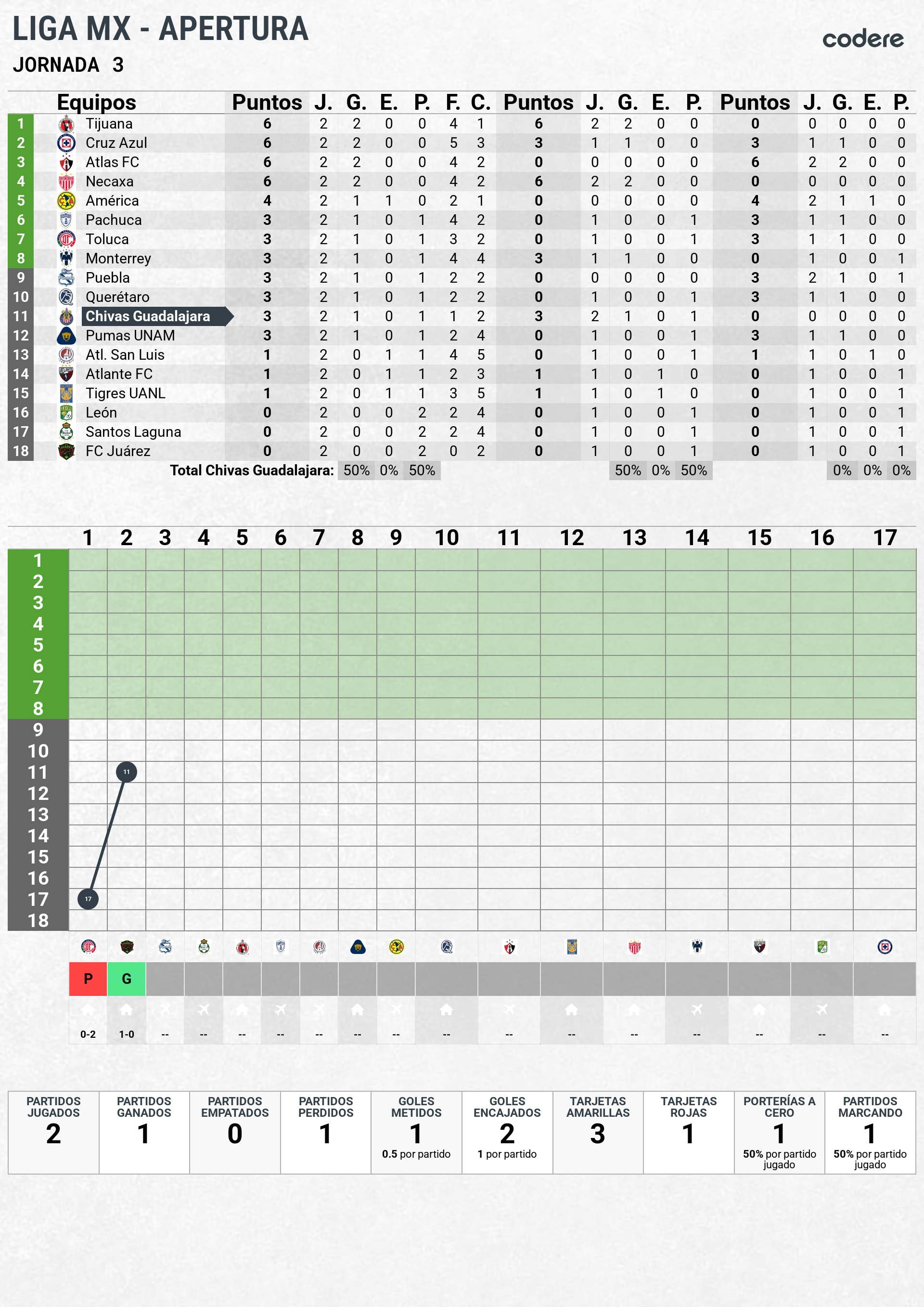 tabla de posiciones de chivas liga mx