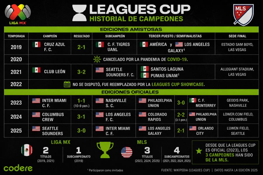 HISTORIAL LEAGUES CUP