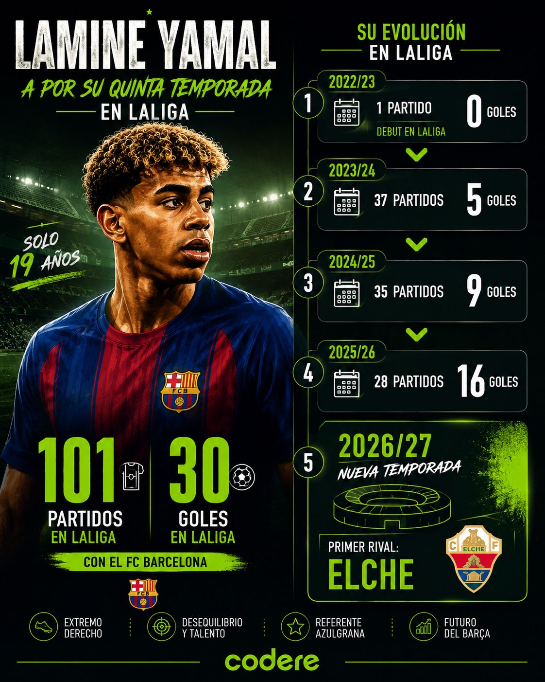 infografía de Lamine Yamal en el partido de Elche vs Barcelona