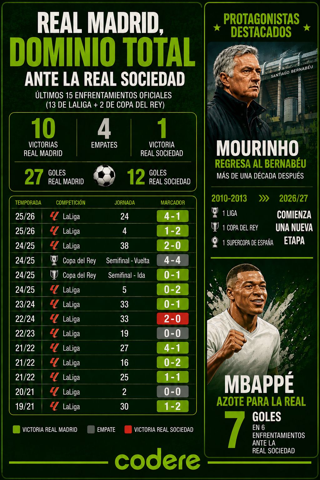 infografía de historial de Real Madrid vs Real Sociedad