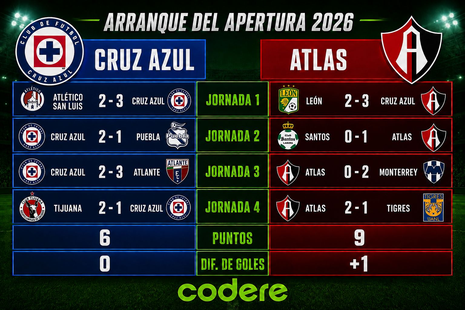 infografía de la previa de cruz azul vs atlas liga mx