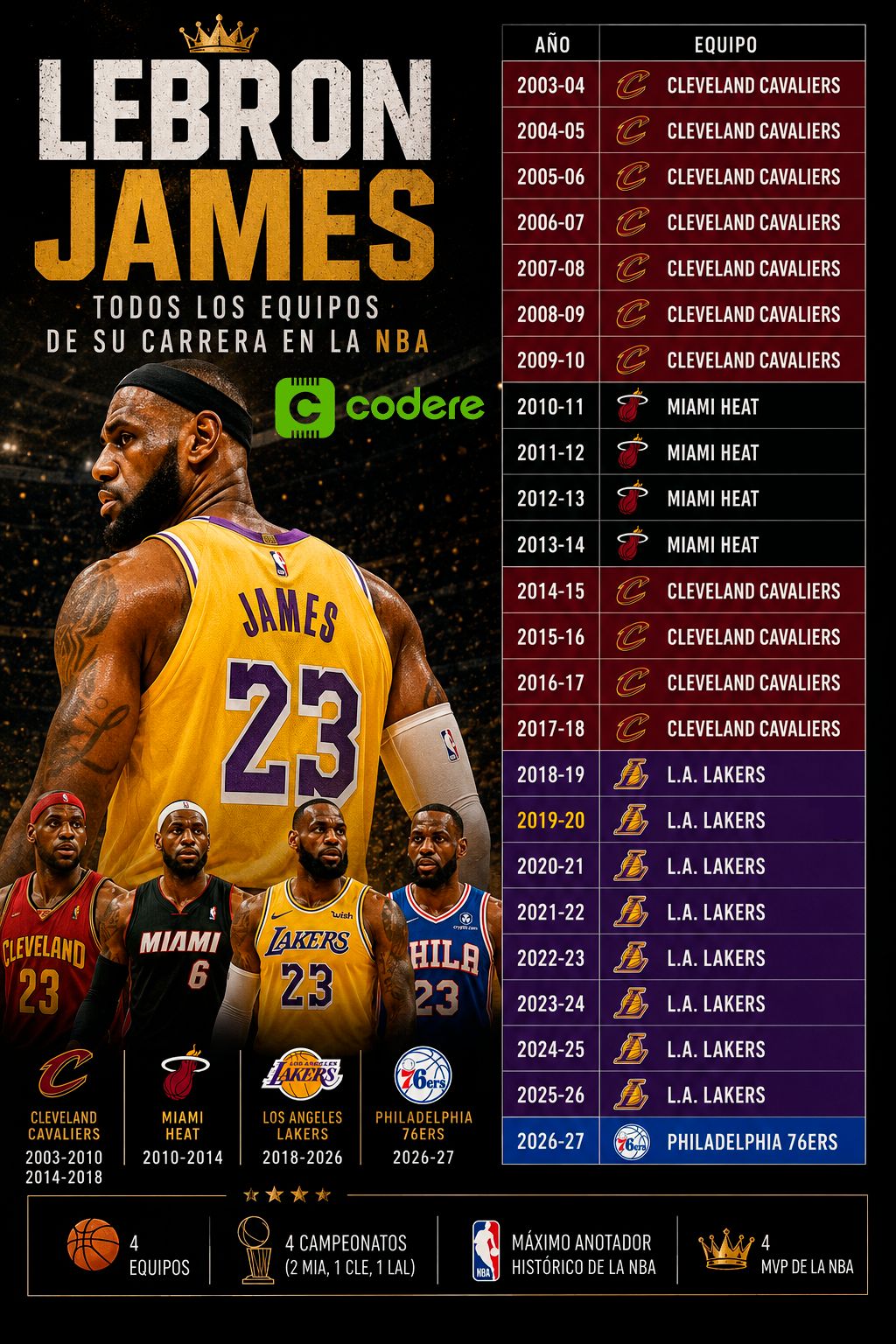 trayectoria de Lebron James