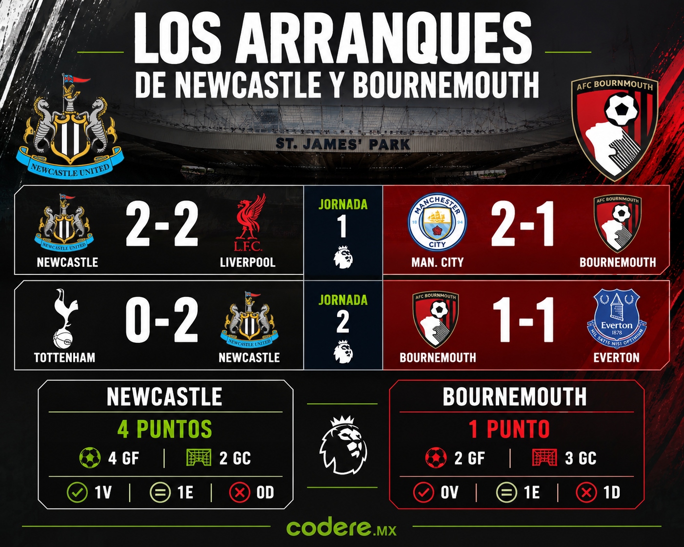Infografía del Newcastle vs Bournemouth