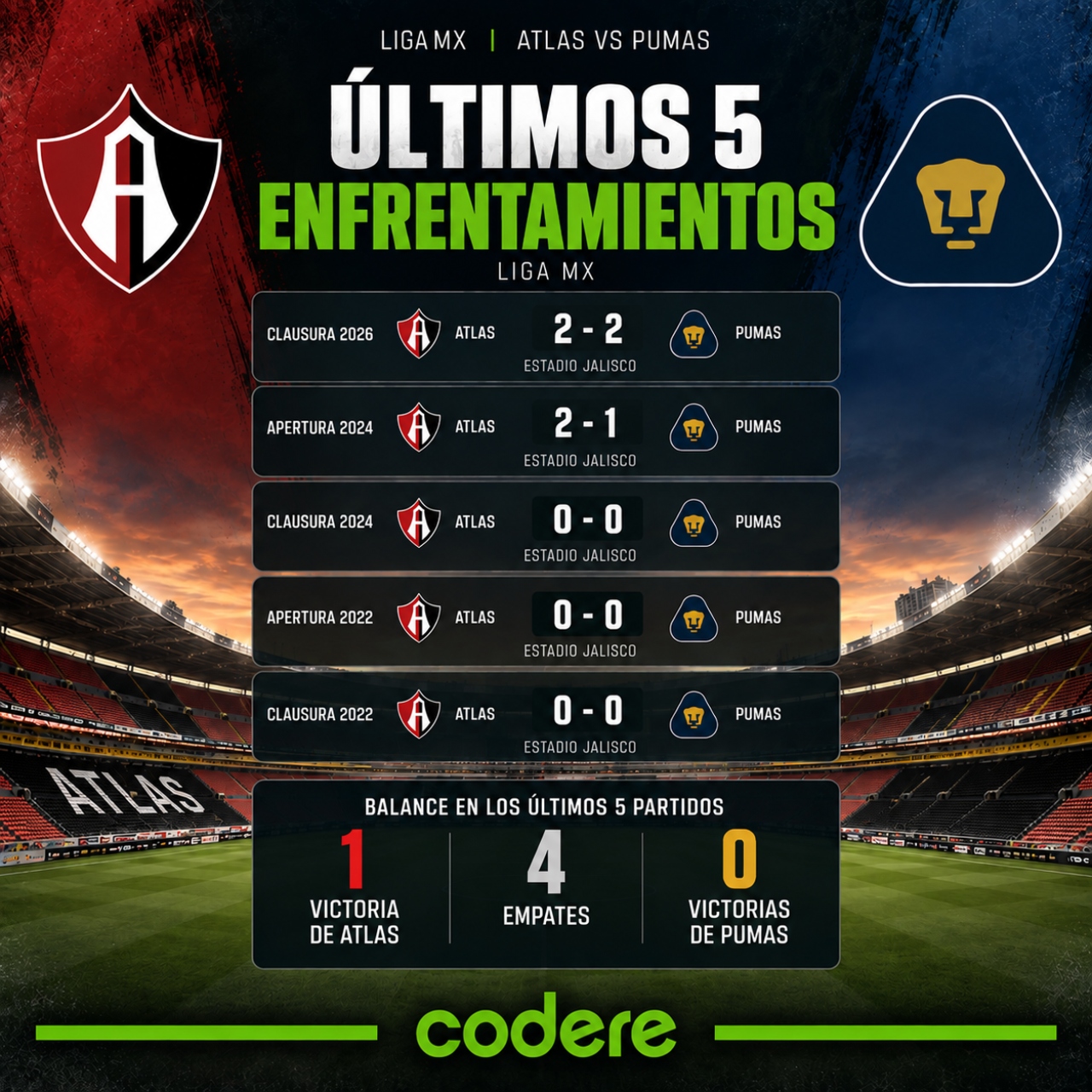 historial de partidos del Atlas vs Pumas de liga mx 2026