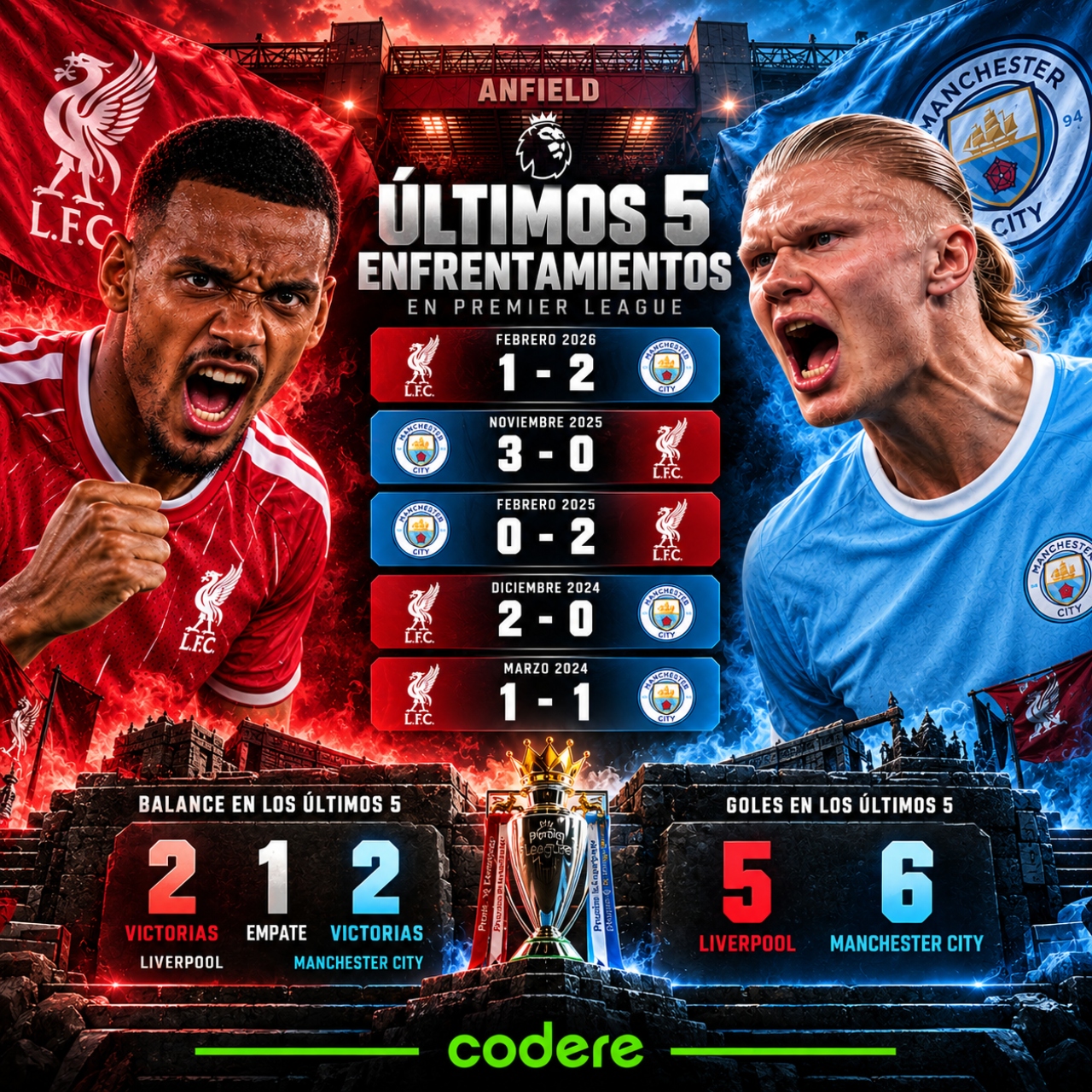 ultimos partidos de Liverpool vs Manchester City